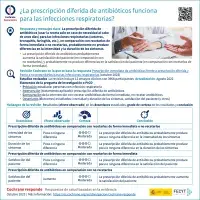 ¿La prescripción diferida de antibióticos funciona para las infecciones respiratorias?